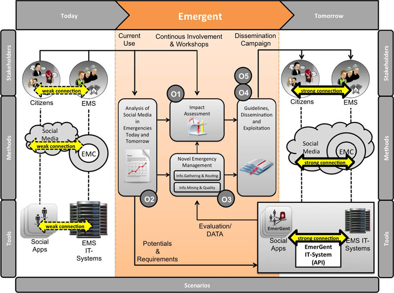 Overall Concept Of EmerGent