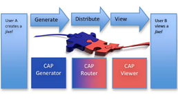 Jixel components:  CAP Generator, CAP Router and CAP Viewer