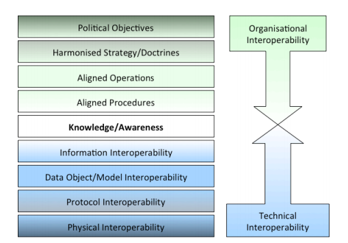 Layers of Interoperability